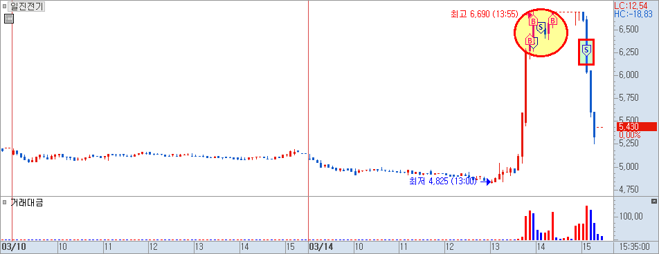 일진전기 분봉 차트