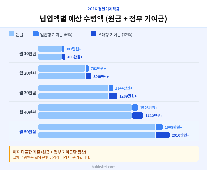 청년 미래 적금 납입액별 수령액