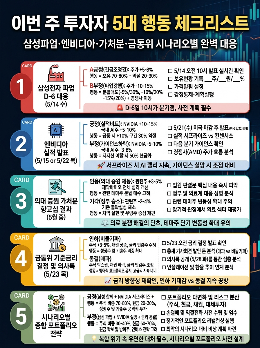 이번 주 투자자 5대 행동 체크리스트
