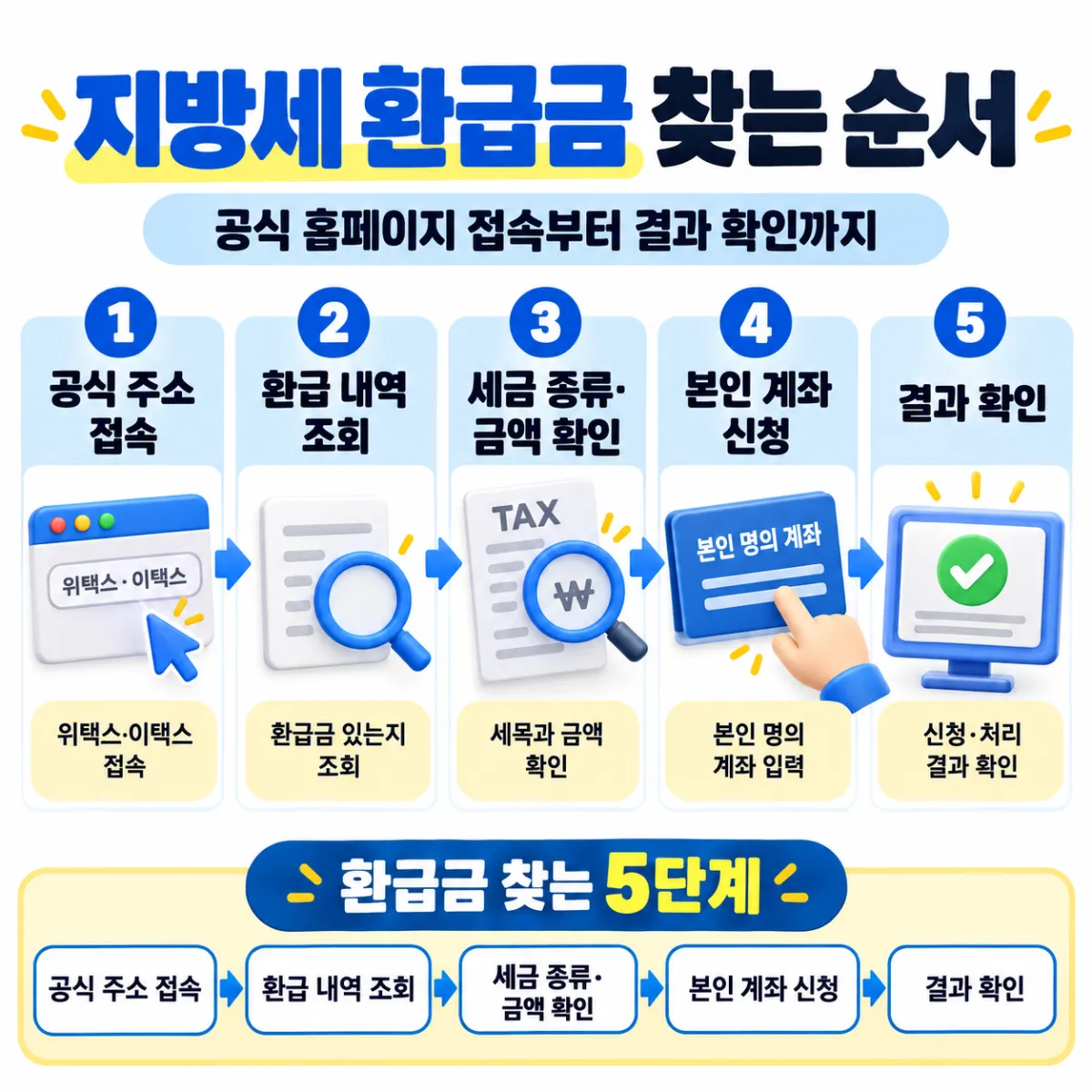 지방세 환급금 찾는 순서, 공식 홈페이지 접속부터 환급 내역 확인, 본인 계좌 신청, 결과 확인까지