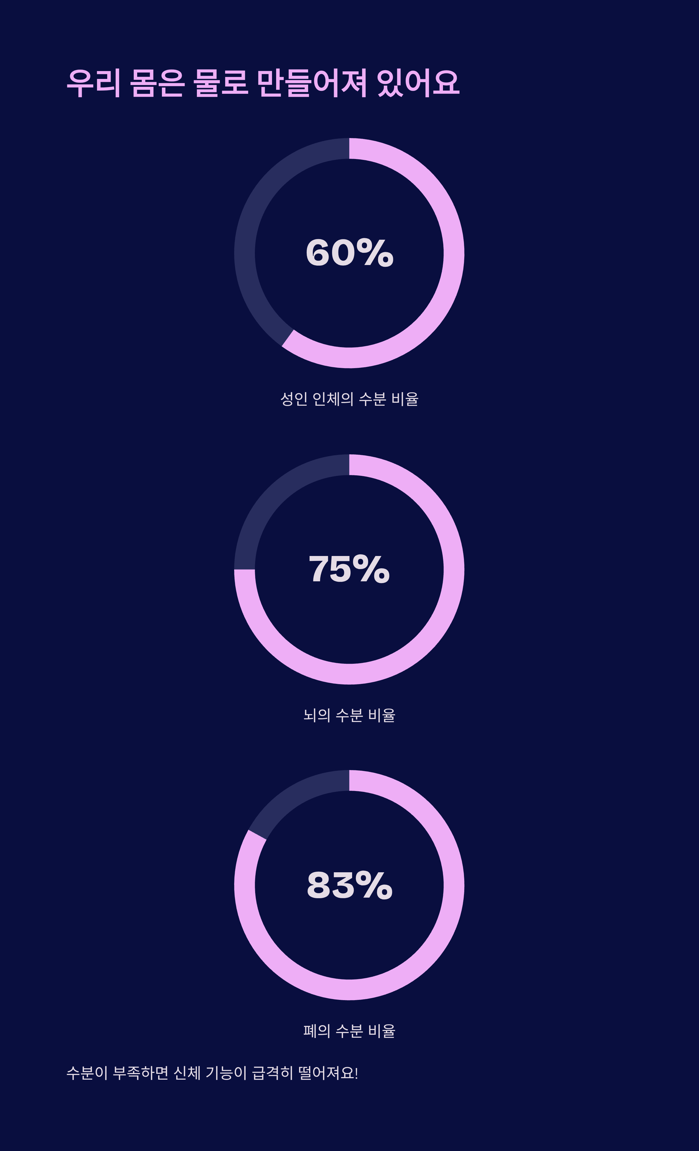 뇌, 폐, 성인의 수분 비율 그래프와 수분 부족 시 신체 기능 저하 경고