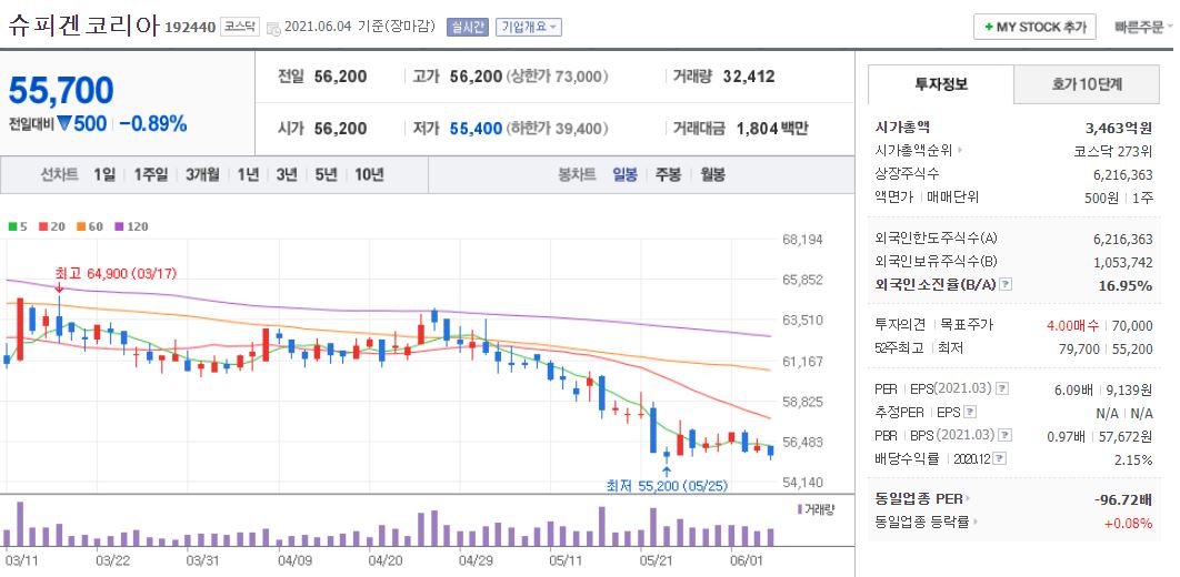 슈피겐코리아 차트(일봉)