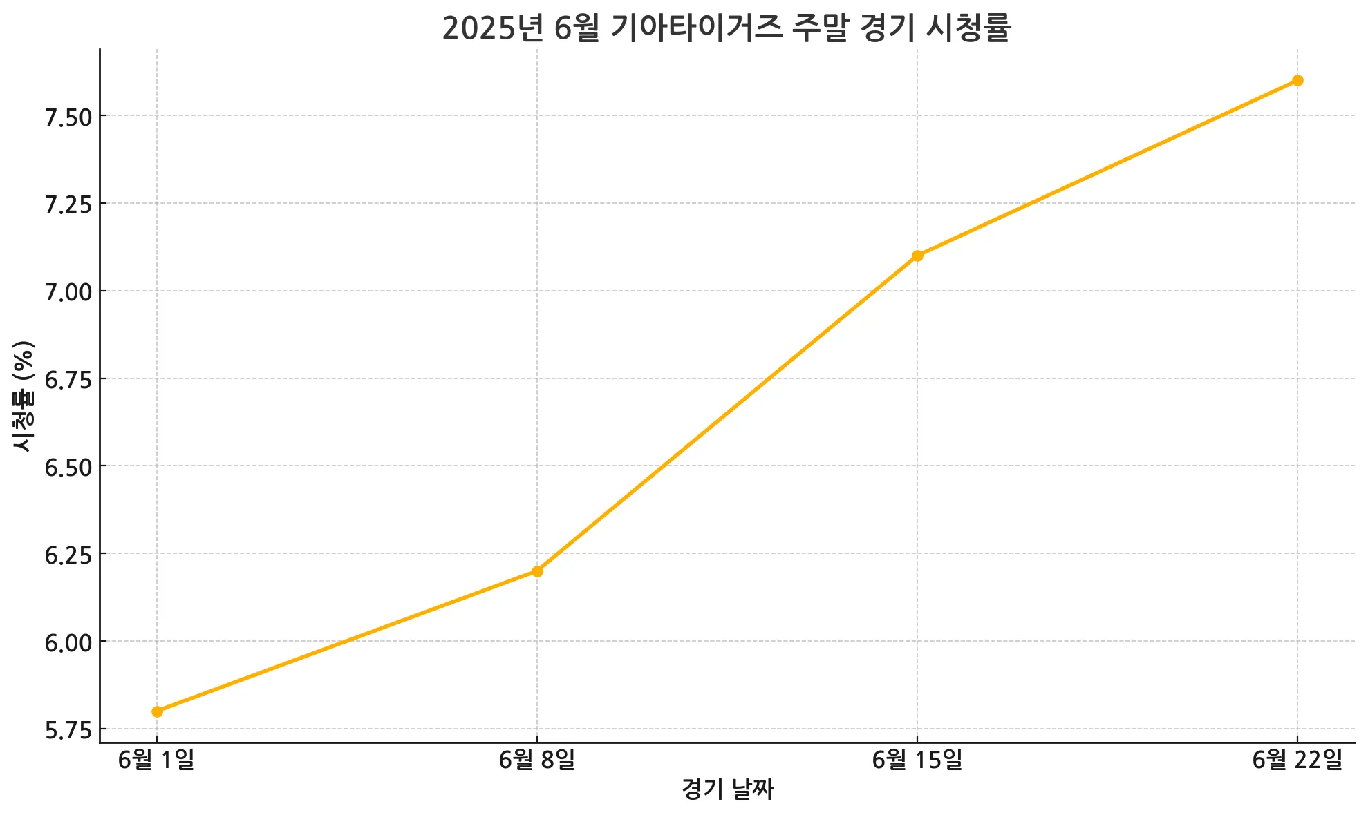 2025년 6월 기아타이거즈 주말 경기 시청률 그래프