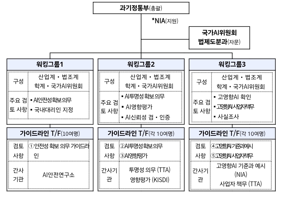 인공지능 기본법 하위법령 정비단