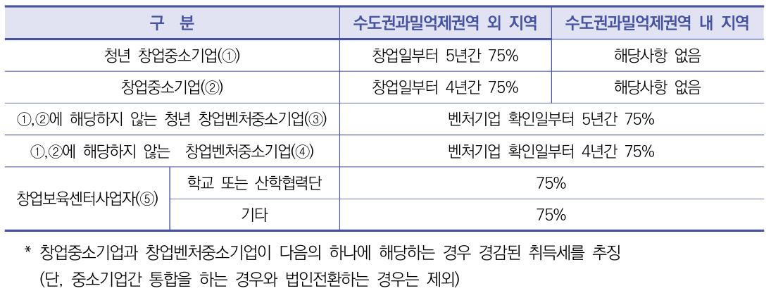 창업중소기업 세액감면 업종 등