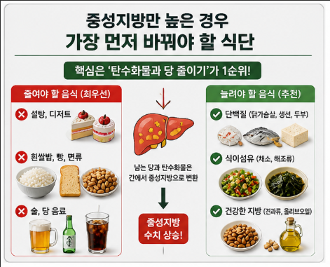중성지방만 높은 경우, 운동보단 가장 먼저 바꿔야 할 식단