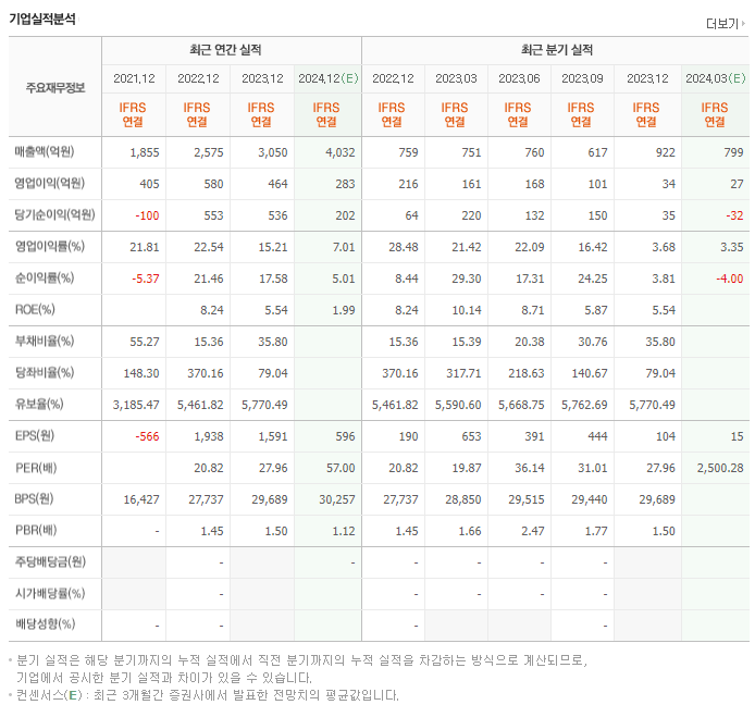 더블유씨피_실적