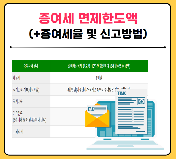 증여세 면제한도액