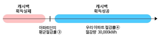 한전 에너지 캐시백 아파트단지 산정예시