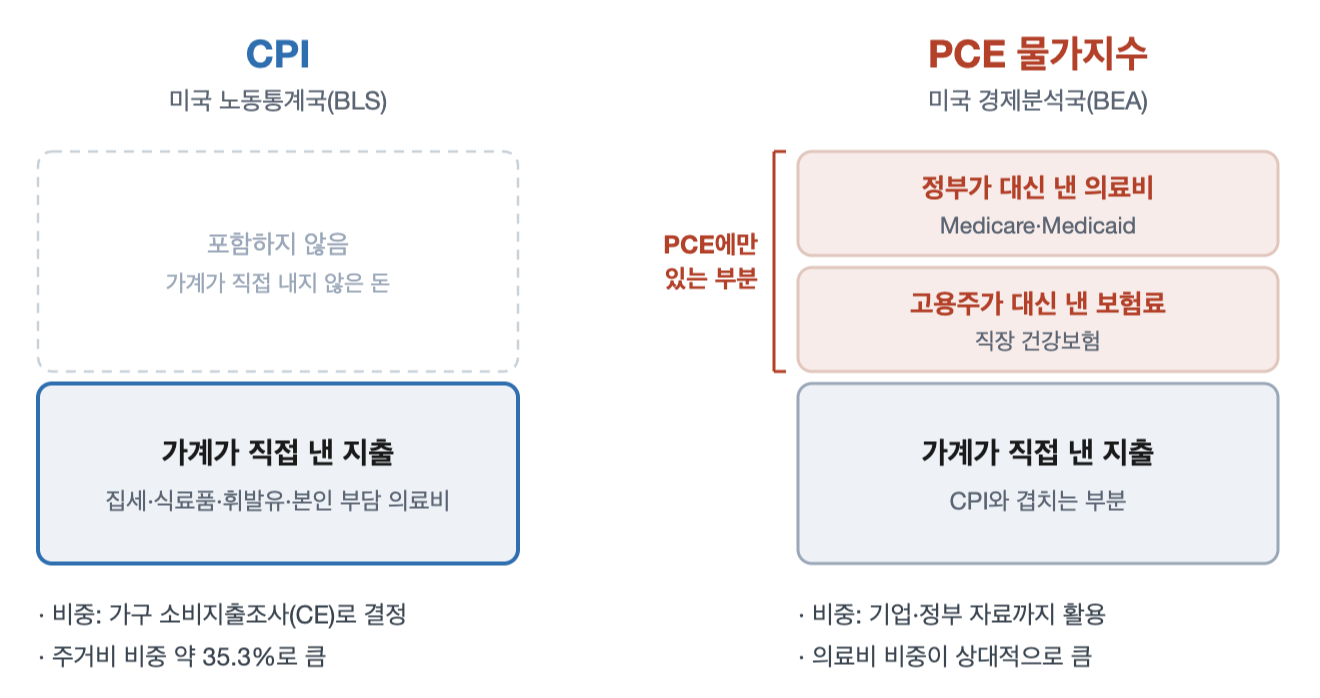 CPI는 가계의 직접 지출과 소비지출조사, 높은 주거비 비중을 보여주고 PCE는 가계를 대신한 의료비와 기업·정부 지출자료까지 포함하는 차이를 비교한 그림.