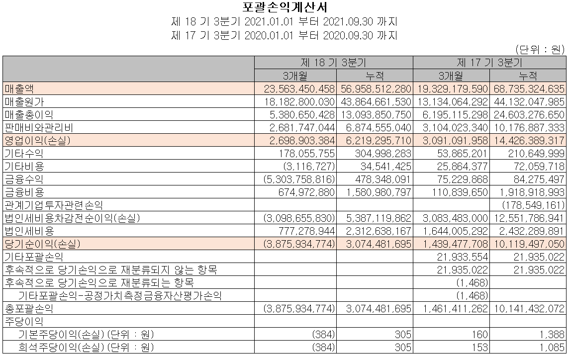 이엔드디 2021년 3분기 실적