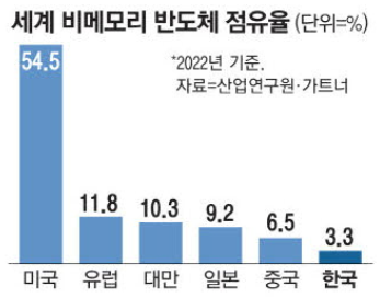세계 비메모리 반도체 점유율