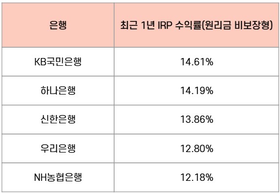 금융사별 IRP 수익률 비교 은행