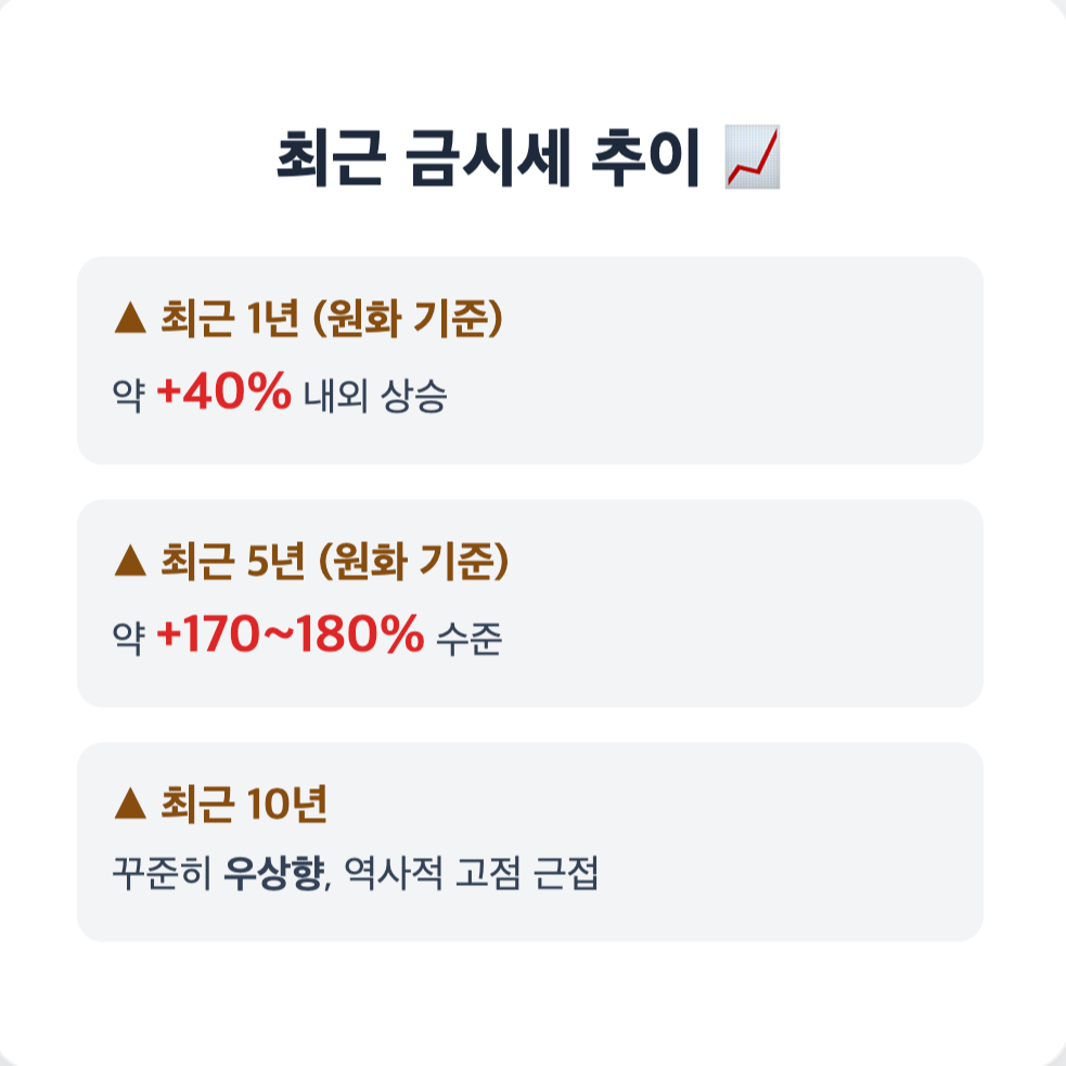 금시세-추이