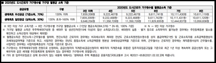 2020년도-도시근로자-가구원수별-월평균-소득-기준