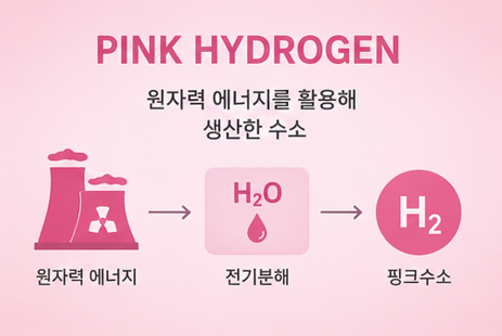 핑크수소 과정