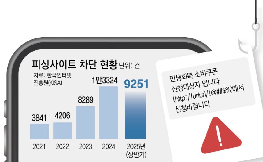 민생소비쿠폰 피싱사이트 가짜지원금 가짜주의보 개인정보 한국인터넷진흥원 KISA