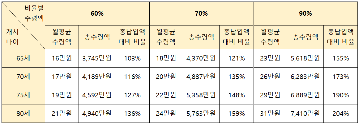 비율별 수령가능금액