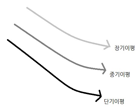 화살표 세개가 나란히 아래 방향으로 향하고 있습니다.