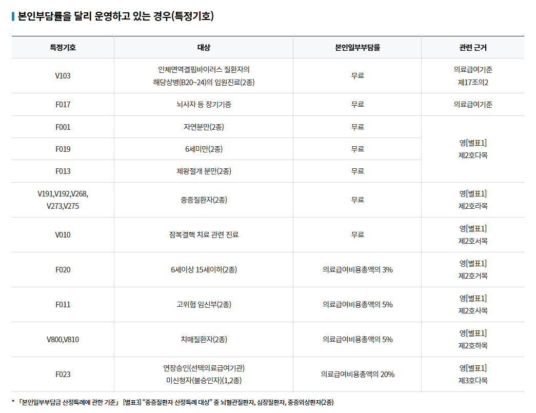 의료급여본인부담면제