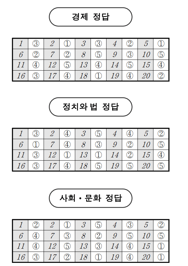 2023년 10월 모의고사 등급컷 정답지