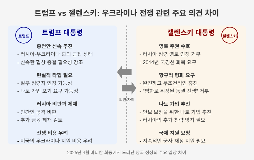트럼프 젤렌스키 의견차이표