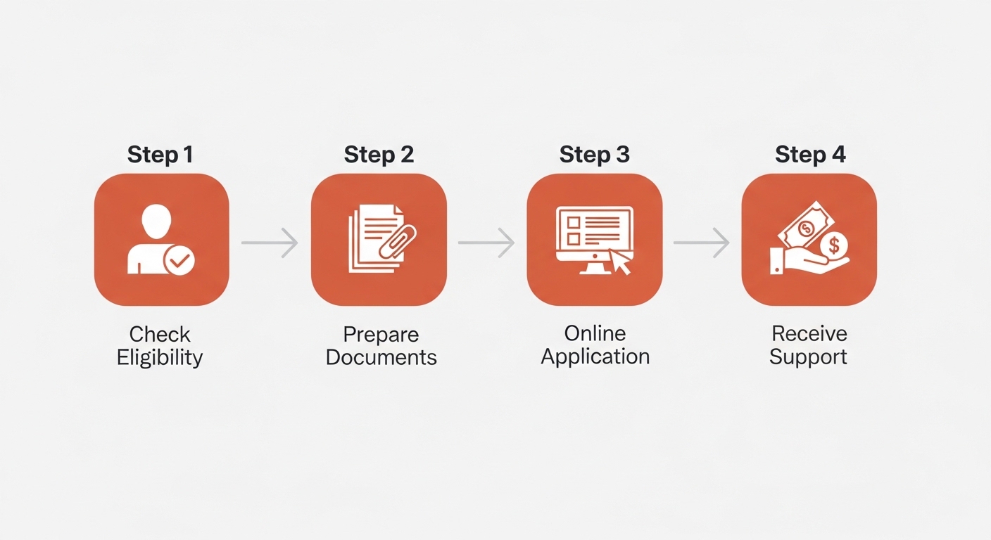 청년 자격증 시험 응시료 지원 신청 절차를 간략하게 보여주는 인포그래픽. 자격 확인, 서류 준비, 온라인 신청, 지원금 수령의 단계를 명확한 아이콘과 함께 시각적으로 설명합니다.