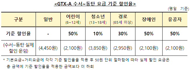 GTX-A 노선 할인 요금표 이미지