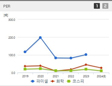 파미셀 주가 PER
