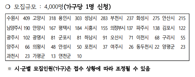 경기도 청년 노동자 통장