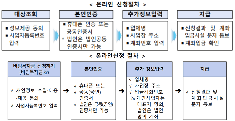 버팀목자금 온라인 신청절차