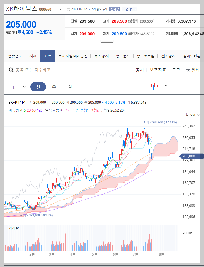 SK하이닉스 주가 분석