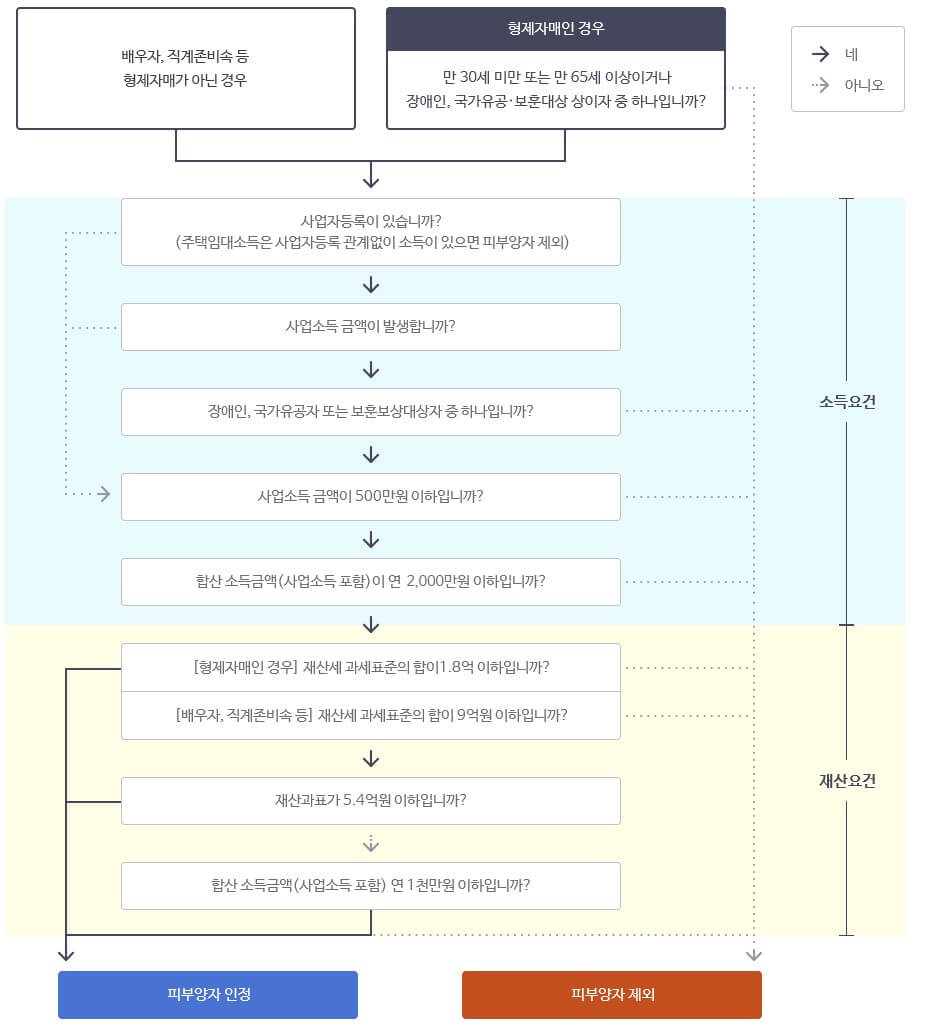 국민건강보험-피부양자-도표
