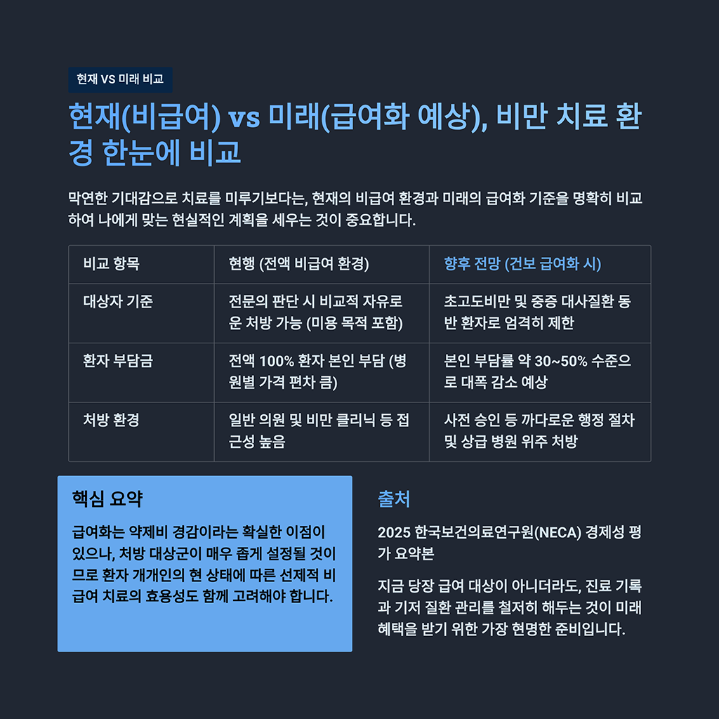 현재(비급여) vs 미래(급여화 예상), 비만 치료 환경 한눈에 보는 비교표