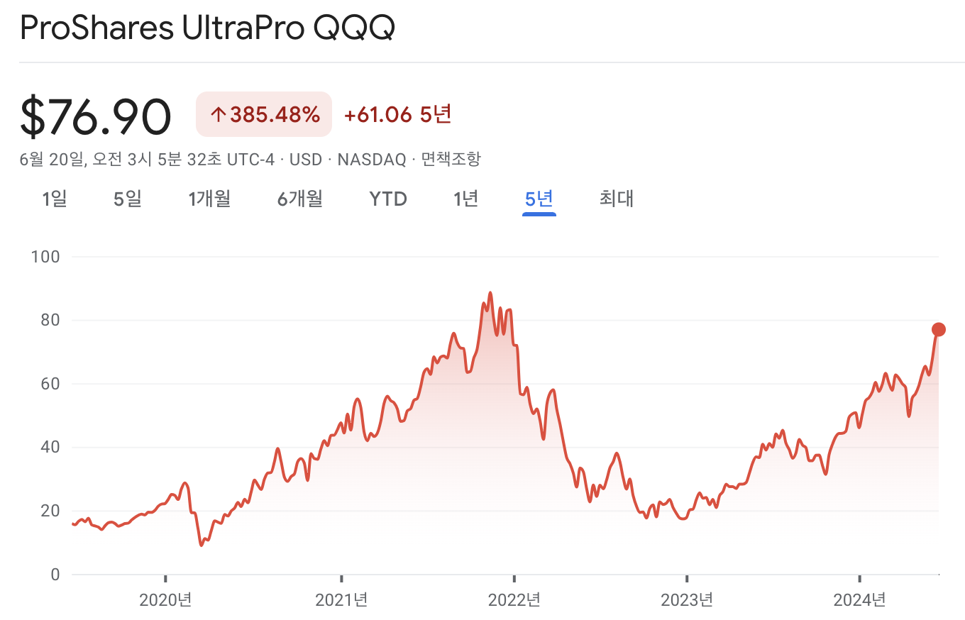 TQQQ 주가 차트