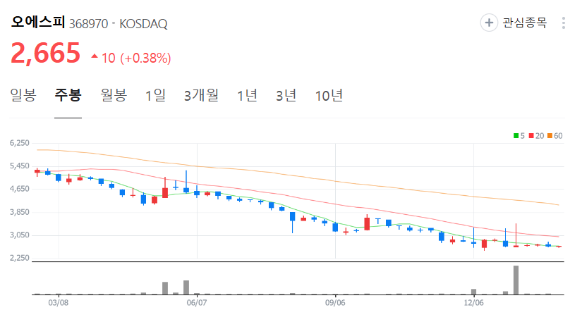 오에스피-주가-주봉