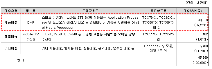 텔레칩스 주요제품별 매출 현황