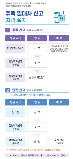 주택 임대차 계약 신고