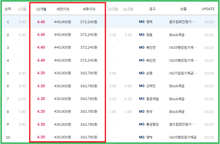 3월 넷째 주 새마을금고 정기예금 비교