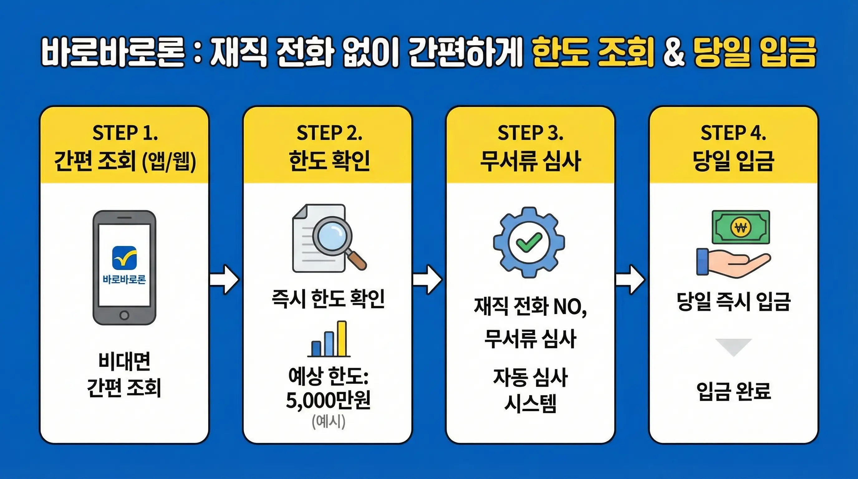 재직 전화 없이 간편하게 바로바로론 한도를 조회하고 당일 입금을 받는 과정을 보여주는 인포그래픽