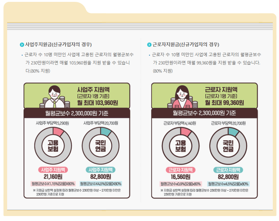 얼마나 지원받을 수 있나요?