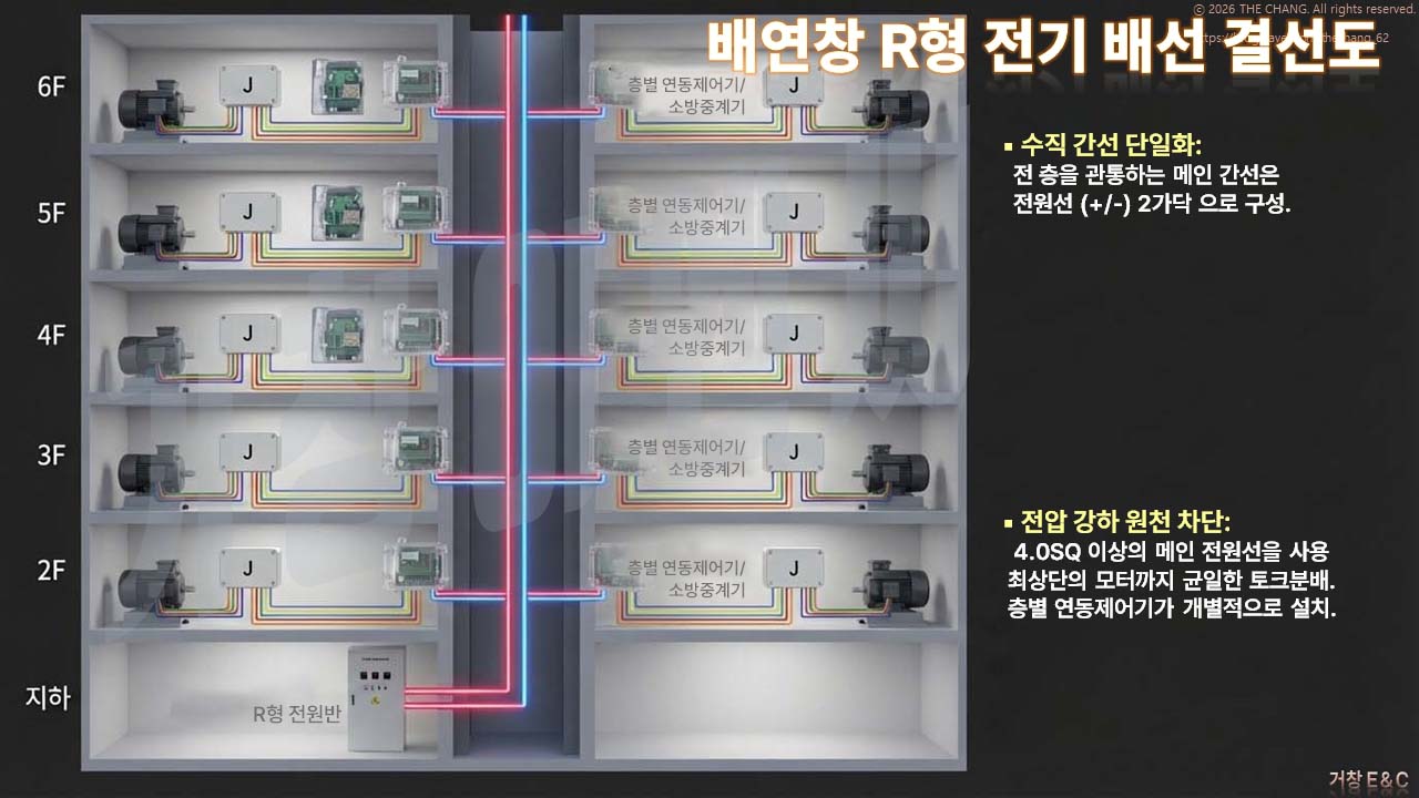 수직 간선을 단일화하고 층별로 전기를 분배하여 최상단 모터까지 안정적인 전력을 공급하는 R형 전원반 방식.