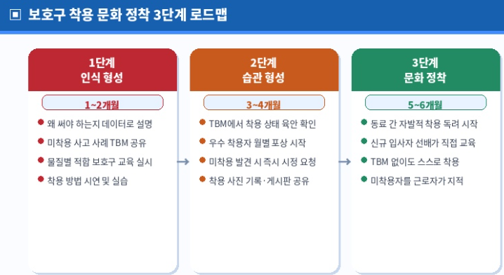 보호구 착용 문화 정창 3단계 로드맵