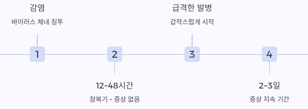 경과