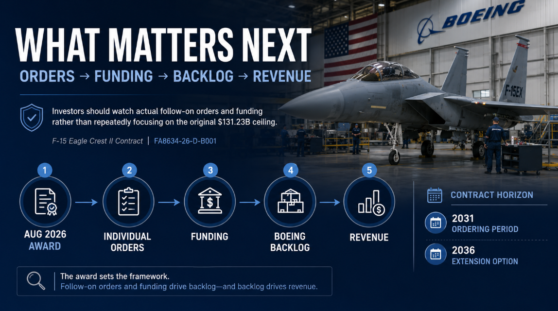IMAGE 3 — WHAT TO WATCH
2026 AWARD → INDIVIDUAL ORDERS → FUNDING → BOEING BACKLOG → REVENUE