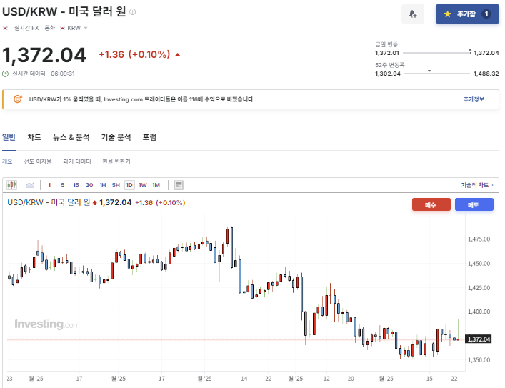 2025년 6월 23일 원달러 환율흐름 차트, 출처 : Investing.com