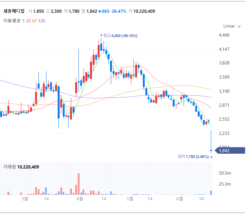 세종메디칼 주식 차트 (출처:네이버증권)