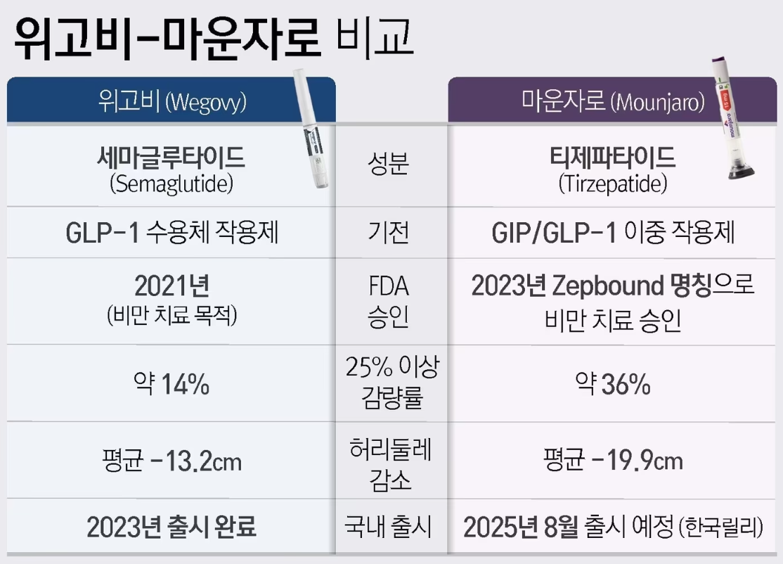 위고비 마운자로 비교