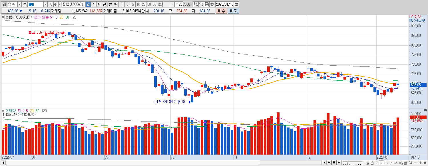1.10 코스닥 마감챠트