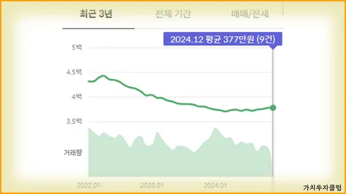 1-거제시-매매가격-추이&amp;#44; 2-거제시-전세가격-추이
